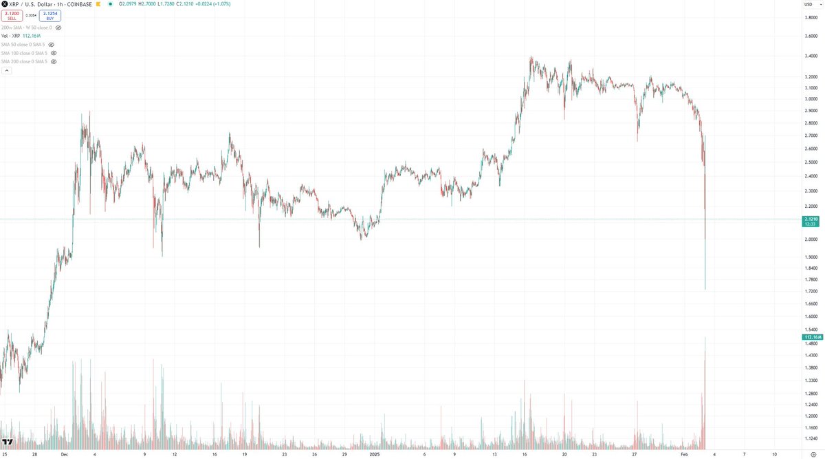 ling_september's tweet photo. Volume keeps hitting the ceiling, but at least we find buyers there. Coinbase’s hourly volume hits an all-time high. Coinbase’s price even fell back to $2.70 https://t.co/zvwriuALt6