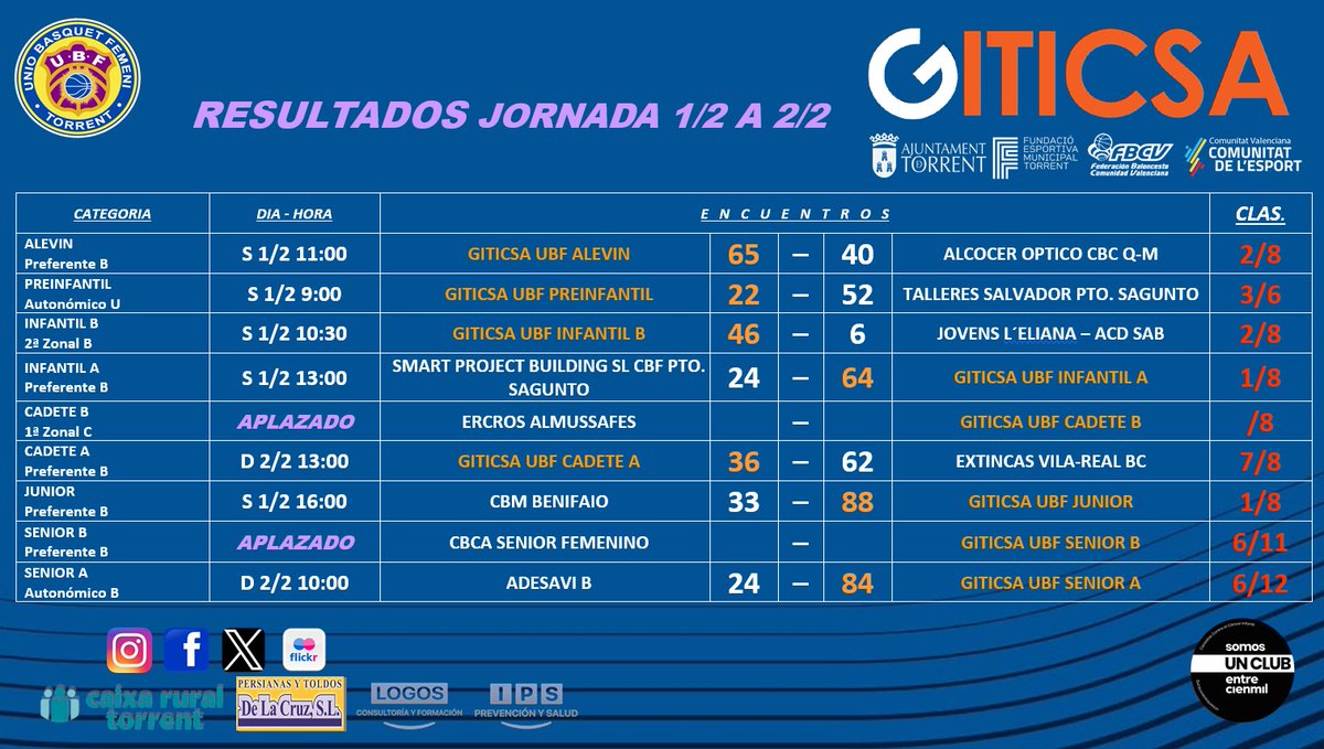 UBF Torrent (@ubftorrent) on Twitter photo Resultados de la jornada
➕⛹🏼♀️🏟️
<a href="/fbcv_es/">FBCV</a>
<a href="/comunitatesport/">Comunitat de l'Esport</a>
<a href="/FDMTorrent/">FDM Torrent</a>
<a href="/Aj_Torrent/">Ajuntament de Torrent</a>
#torrentciutatdelbasquet
#baloncestofemenino Resultados de la jornada
➕⛹🏼♀️🏟️
<a href="/fbcv_es/">FBCV</a>
<a href="/comunitatesport/">Comunitat de l'Esport</a>
<a href="/FDMTorrent/">FDM Torrent</a>
<a href="/Aj_Torrent/">Ajuntament de Torrent</a>
#torrentciutatdelbasquet
#baloncestofemenino