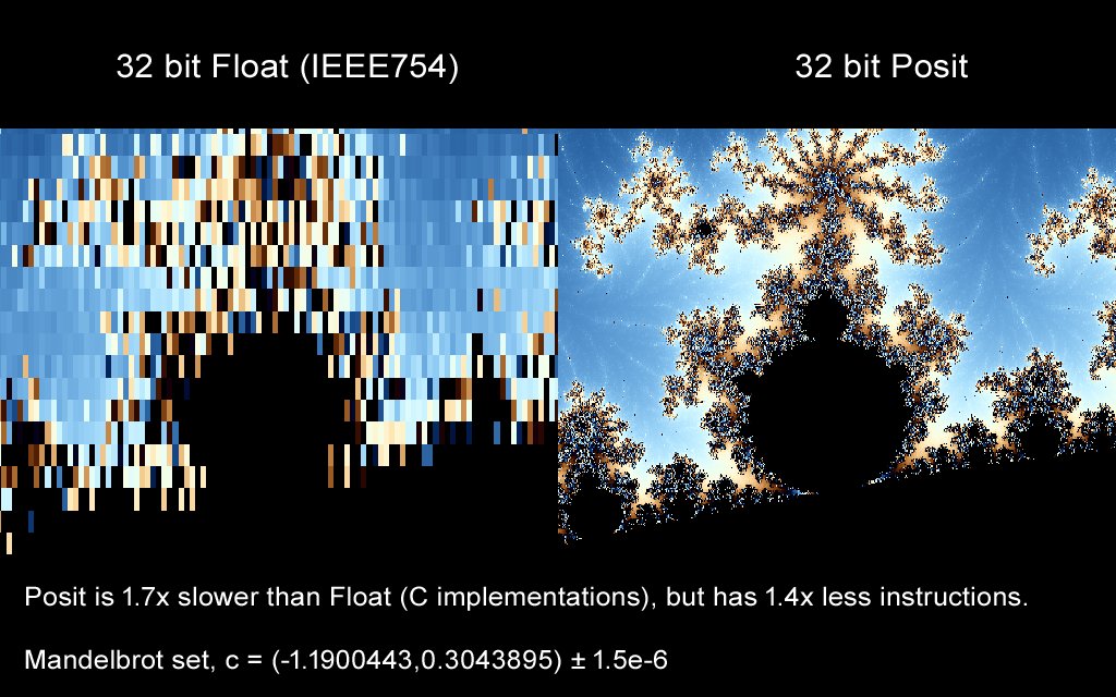 I did a comparison of Posit32 vs Float32 numbers. Posit gives such better precision for the same bit size, but is 1.7x slower (I compared software implementations).