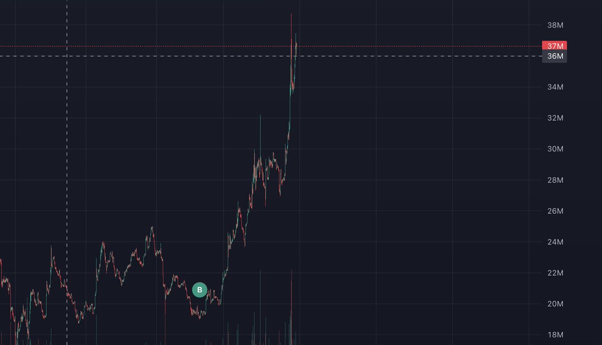 Always a cook somewhere. 

$san can go much higher I believe. 

100m maybe.