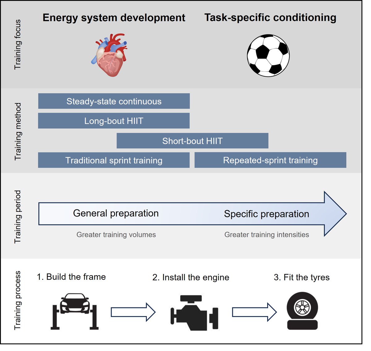 FraserThurlow's tweet image. 🏃♂️The Application of Repeated-Sprint Training
@JonathonWeakle1 @AndrewTown68147 @Shaun_McLaren1
The latest summary of the acute and chronic responses to RST, effects of programming variables, and practical considerations for intermittent sport athletes
researchgate.net/publication/38…