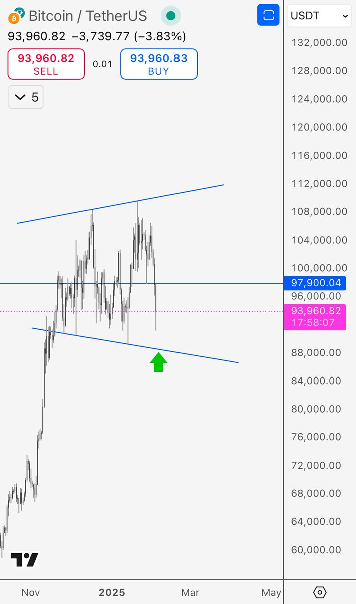 im_goomba's tweet image. Decent $BTC weekly close, bad open

I’ll buy a little bit at the bottom of this pattern