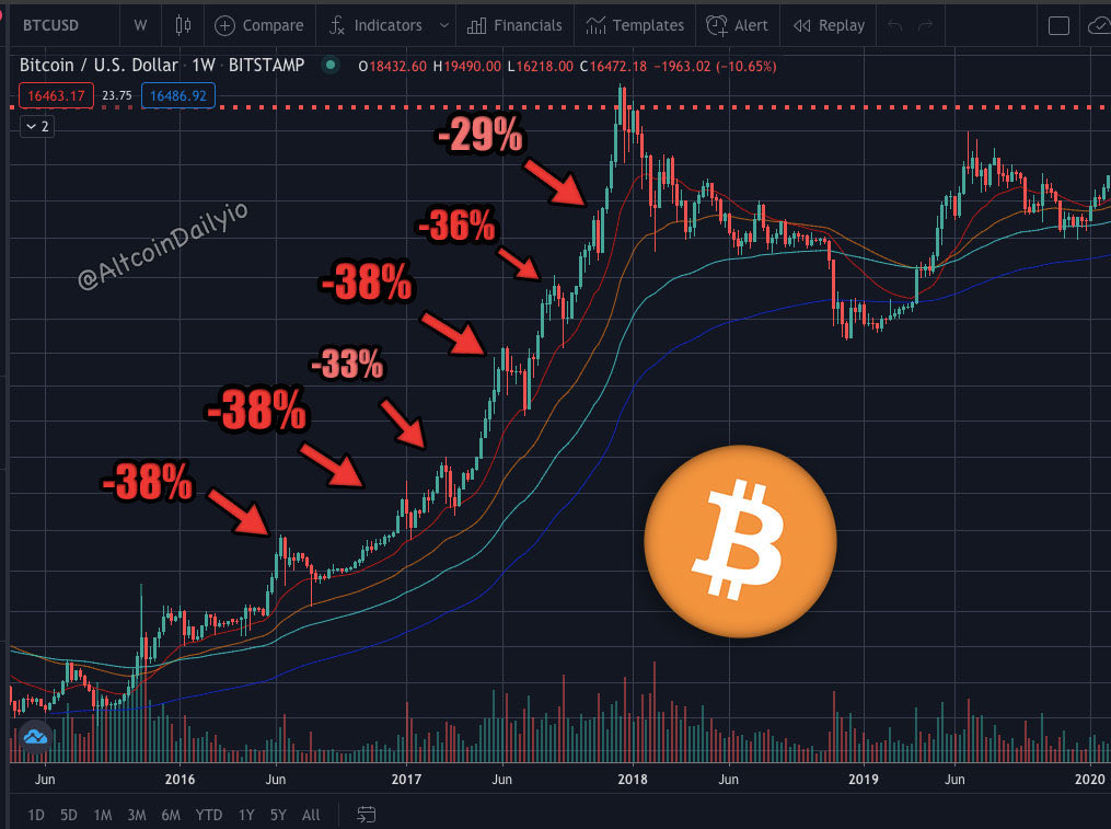 Bitcoin price dipped 30%+ 6 times in the 2017 bull cycle only to go on to rally to new all time highs.

Don’t get shaken out.

Volatility is the opportunity.