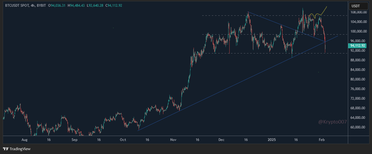 Krypto007's tweet photo. 📌#Bitcoin $BTC
Clear weakness on LTFs. Price back in range since Dec. Yellow path is delayed. 😊 Any close above 92K will be fine. Still a Higher Low until we lose 89K. A close above 96K will be like ~ nothing happened. Tariff war is +ve for BTC but will face heat in short term. https://t.co/bnKc0gUn89