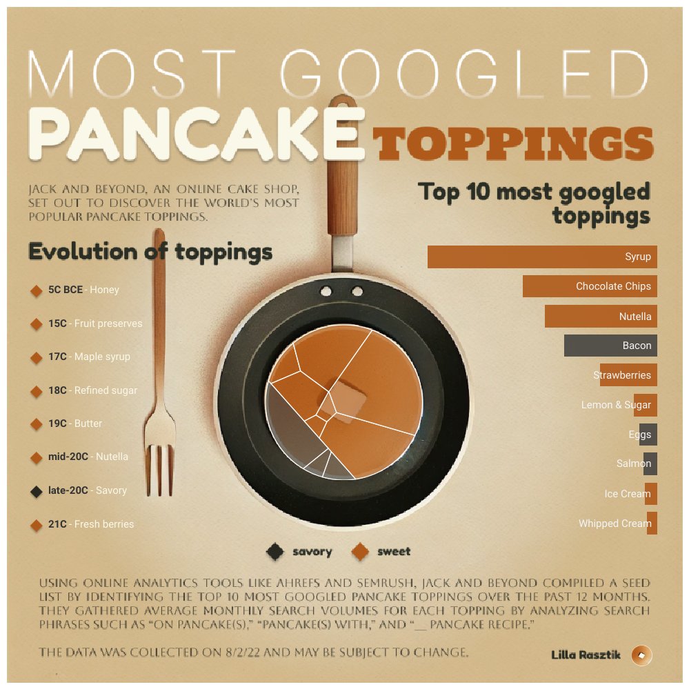 hello #datafam! I have a new <a href="/tableaupublic/">Tableau Public</a> #dataviz about popular #pancake toppings! 🥞 link to interactive version below ⬇️

#voronoi generator from <a href="/ladataviz/">Tristan Guillevin</a> 

public.tableau.com/app/profile/li…