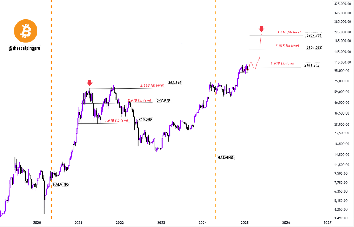 Bitcoin its over? Fibonacci extensions play a key role in identifying  potential resistance levels. Once BTC enters price discovery, three major extension  levels come into play: 1.618, 2.618, and 3.618. In the