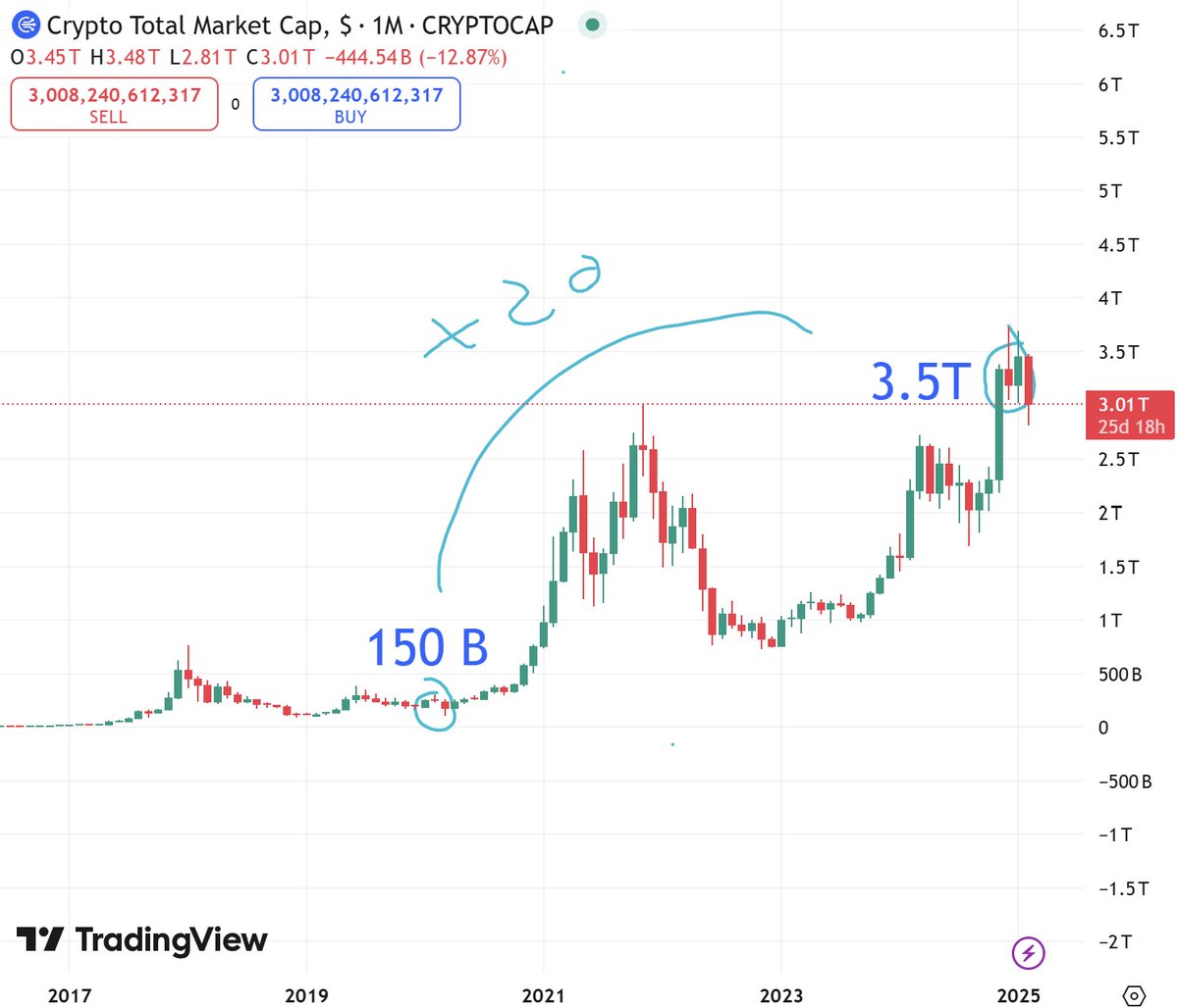 COVID Crash: Total Crypto MC was at $150B.
Now we are at $3T! 20X Growth Since COVID.

You would need $40B liquidated to equal COVID crash

Ignore Those Comments! 🤡👇