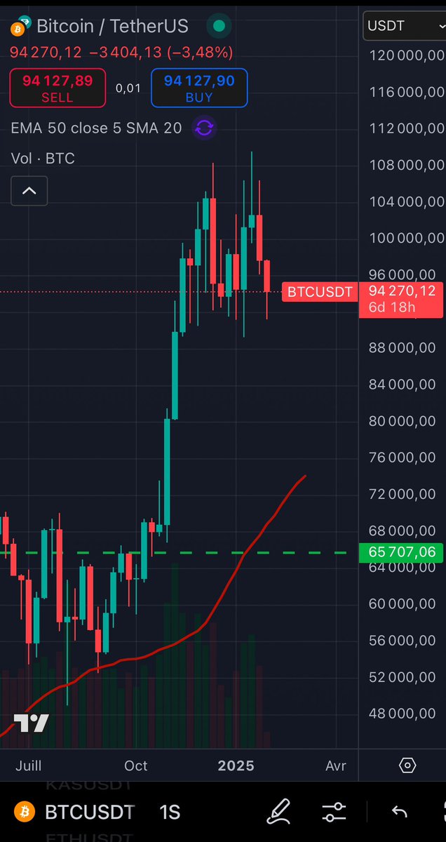 Cette phase de ce cycle me fait rappeler le mois de mars 2020 ou les cryptos avait chuté de manière violente s’en est suivi de fortes hausse !!! Ne perdez pas la main et maintenez vos stratégies.
#BTC #ETH #CRYPTO #SOL #Altseason2025