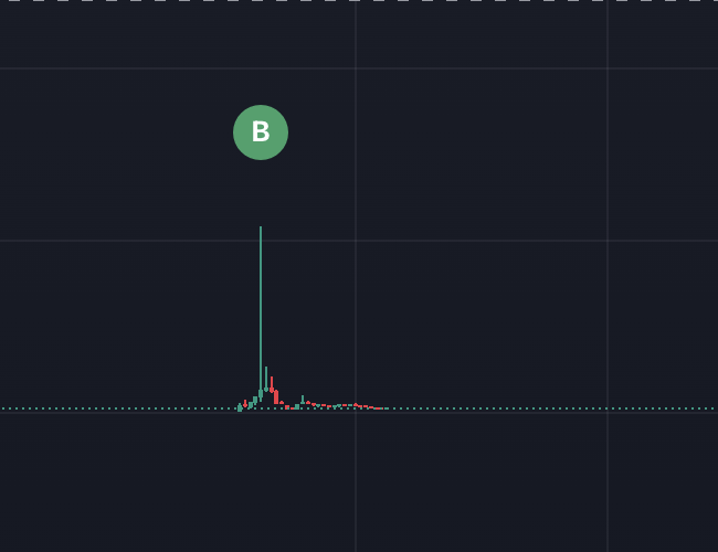 Someone top blasted $100k in $AMZN meme at $500k market cap

The token dumped to $130k market cap since then

He still holds it which is now worth $7,000