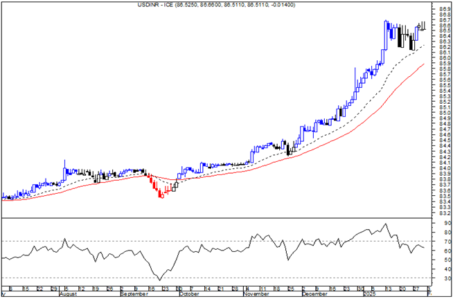 commoditiescont's tweet photo. USD/INR (ICE) is consolidating within an uptrend, hovering near short-term resistance at 86.70.
A breakout above 86.70 could push it higher towards 88.00.
Watch for potential momentum shifts!
#Forex #USDINR #commoditiescontrol #MarketUpdate https://t.co/vSGNp2ABw5