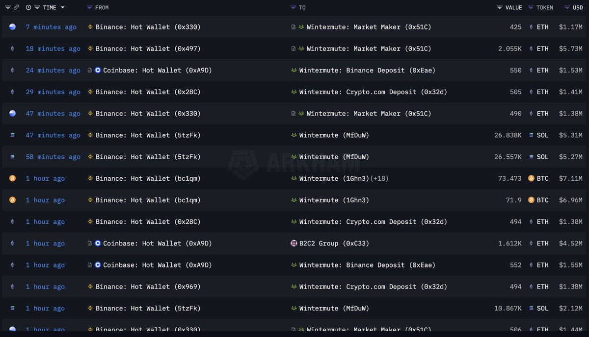 MM Update: #Binance sending $100's of million in crypto to #Wintermute to force capitulation.