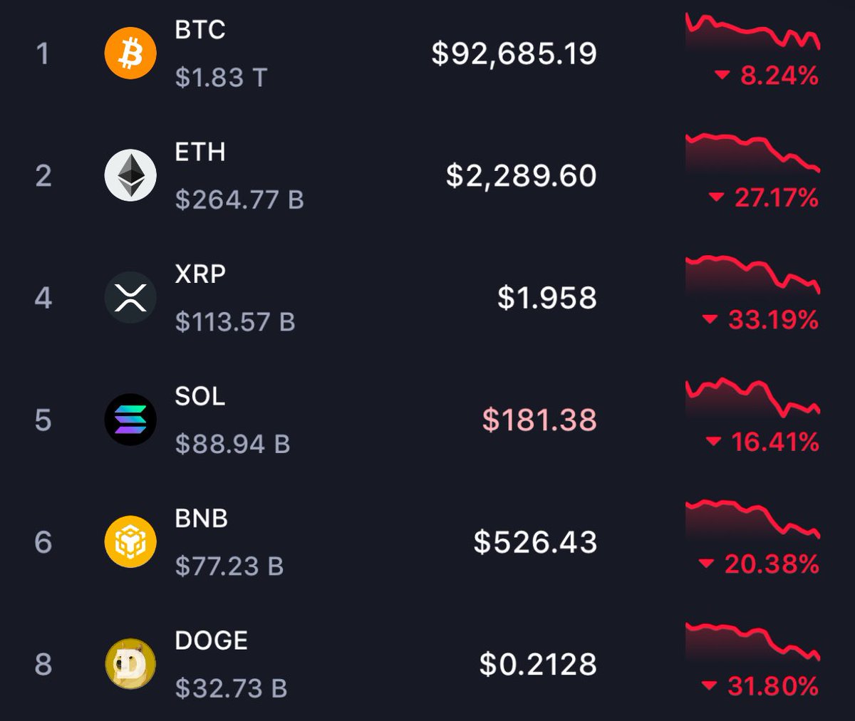 This isn’t even the top 10 worst day in crypto that I’ve experienced

This feels exactly like March 2020

What followed… A MASSIVE BULL MARKET