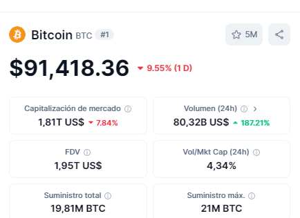 Bitcoin sobre los USD 91.400

Es la peor caída desde el lunes negro del 5 agosto de 2024. 

Bitcoin ha caído casi el 10% en un solo día.
