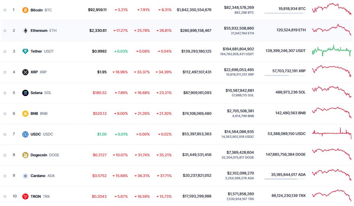 OliverDefoe7's tweet photo. The crypto market is down, with most major coins losing value. BTC leads at $93k but fell 9% in a week. ETH,  XRP, and meme coins like DOGE and SHIB are also struggling. SOL is holding up better, while stable coins like USDT and USDC remain steady. Investors are getting cautious. https://t.co/dQZUWSzsDc