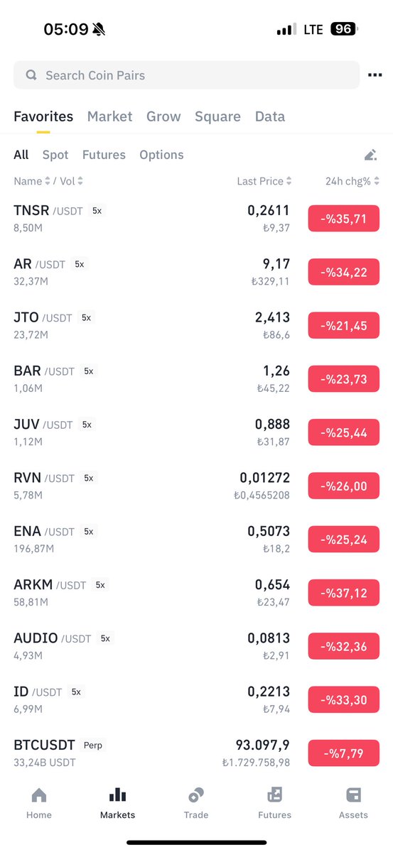 Kriptoda KARA GECE
Allahtan 100k kırılınca bütün varlıklarımı satıp nakite geçmiştim 
İçerde kalanlara Allah sabır versin
Sokarım Burdan sonra gelecek boğaya