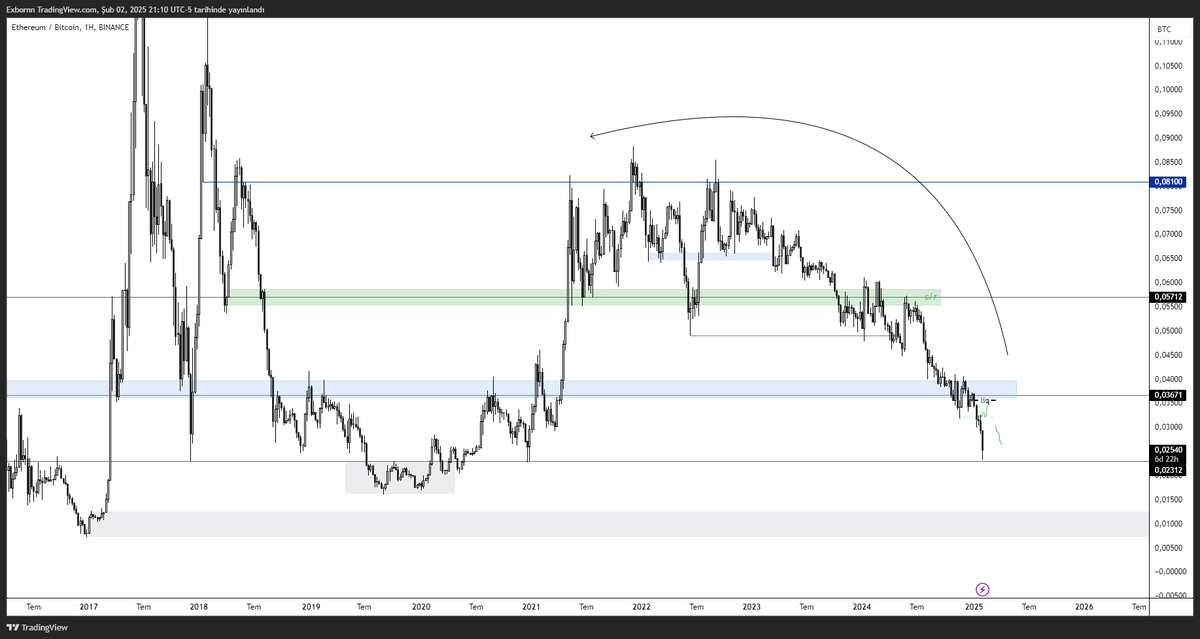 Exbornn's tweet photo. #ETHBTC | Update

Hedef geldi çok garip duygular içerisindeyim. Bu seviyelerden artık risk almak gerektiği düşüncesindeyim. 

Yaklaşık 1 saat önce btc.d grafiği paylaşmıştım o da 64 seviyelerine gelmiş durumda. 

Bir süre bu seviyelerde oyalanmamız güzel olacaktır. Allah yardımcımız olsun