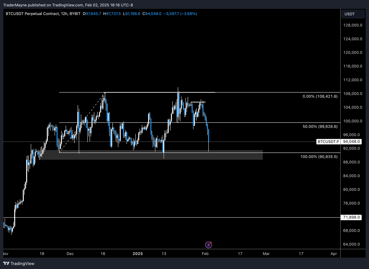 Tradermayne's tweet photo. $BTC

Back now near range lows, while Alts get bodied. https://t.co/pdVbwYBNY7