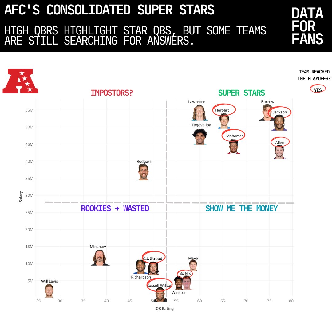 DFFDataForFans's tweet photo. QB Salary vs QB Rating (ESPN):

An analysis was conducted to explore the relationship between NFL QB Salaries 💰 and QB Ratings (QBR) 📈—and the results were revealing. 

The QB performance/pay equation remains a puzzle. Stay tuned for more insights! 🏈 #NFLStats #DataAnalytics https://t.co/iQSNVYtlQm