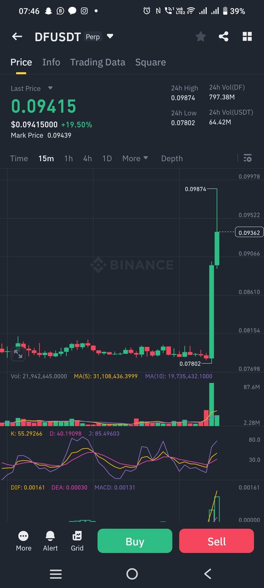 cryptovikalp's tweet photo. Hahahaha 
Whole market is dunping but this is punping. 

Posted the prediction 6 hours ago. 

$dfusdt 
$btc https://t.co/yo1L9fAh2h