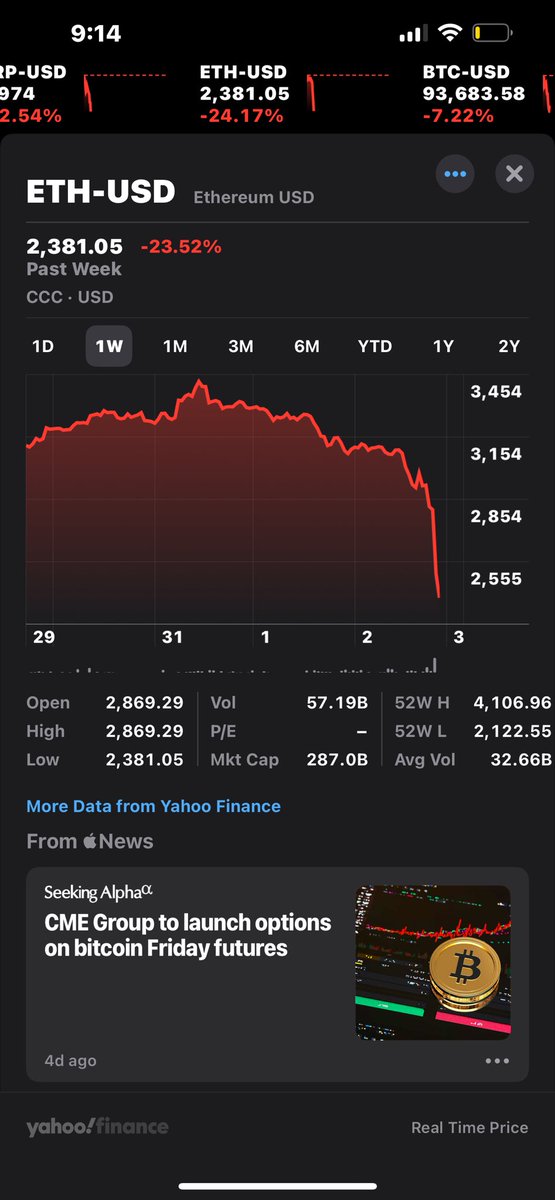 Okay….. Bull runs done. Sell it all 💀 #Bitcoin #Ethereum  cryptos doomed 💀