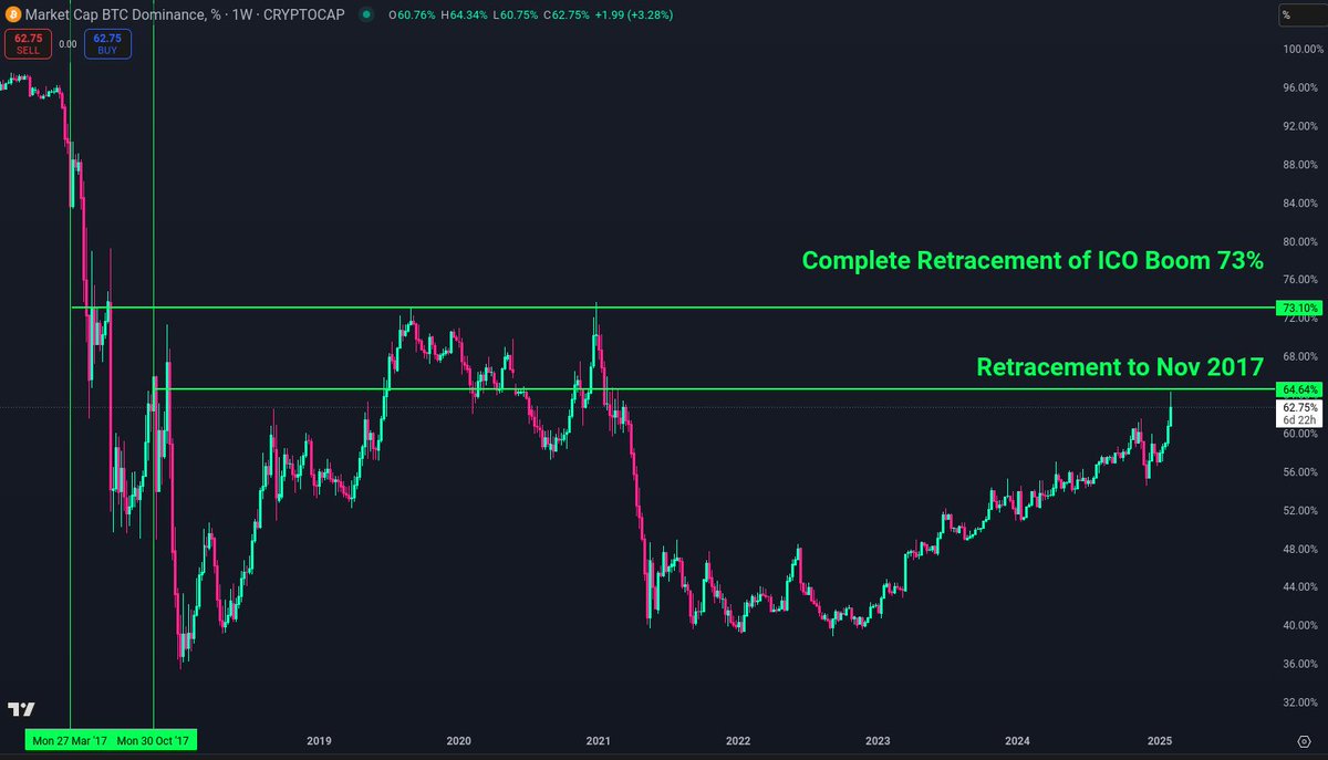 This is my markup of BTC.D which I drew way back in August 2018. Despite  the hundreds of billions of dollars invested in crypto, Bitcoin dominance  has just tagged Nov 2017 levels.
