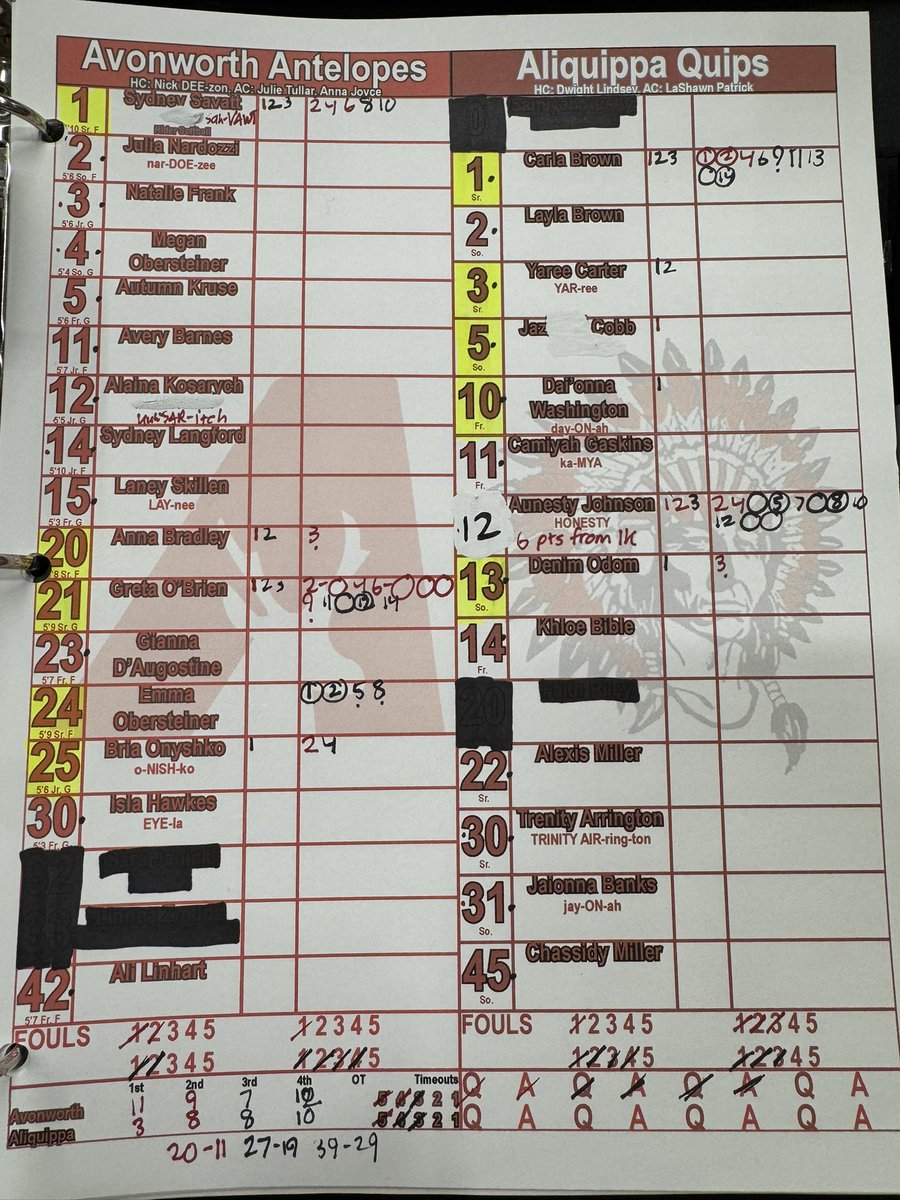 #WPIAL Final: <a href="/LadyLopesBBall/">Avonworth Lady Lopes</a> defeated Aliquippa 39-29.

<a href="/GretaOBrien0/">Greta O’Brien</a> led with 14 points while <a href="/SoftballRider/">Rider Softball</a> recruit <a href="/sydneysavatt/">Sydney Savatt</a> scored 10.