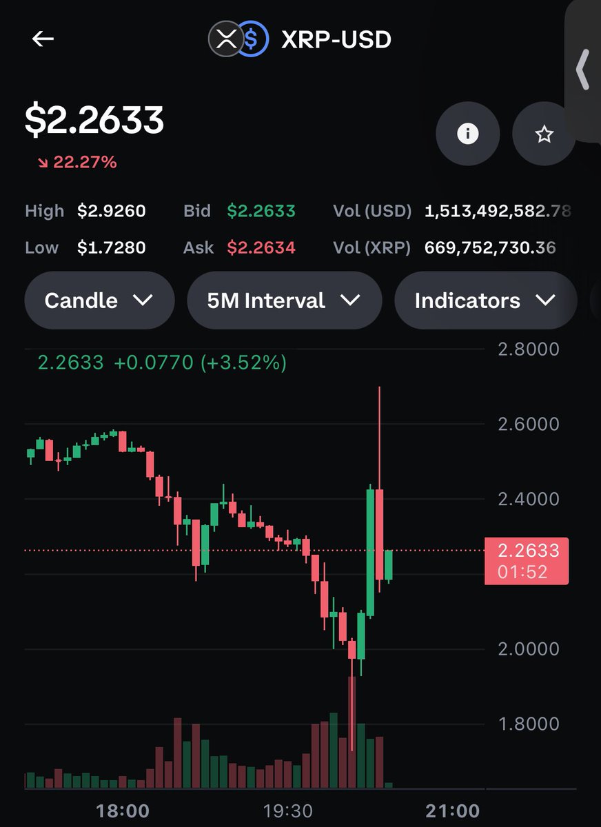 JTCrypto11's tweet image. $XRP had almost a $1 swing in ~20 minutes. Crypto is fucking incredible. Tighten your sphincters fam.