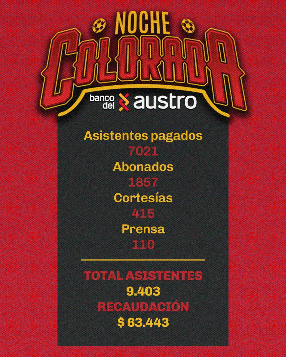 ViviSanchezBoni's tweet photo. 🔴⚫️ #DCuenca en su noche de presentación la #NocheColorada tuvo un total de 9.403 asistentes, dando así una recaudación de $63.443💵 entre asistentes pagados, abonados, cortesías y prensa. https://t.co/cm6IDIYAzm