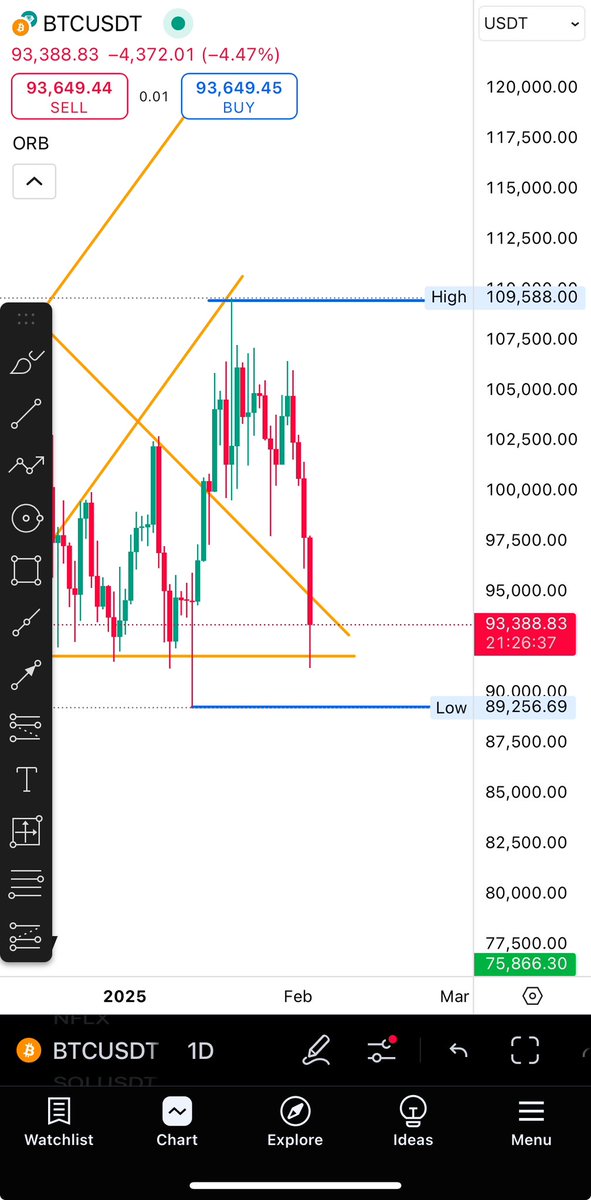 Retrace done, time for a new ATH?! 🙂

#Bitcoin