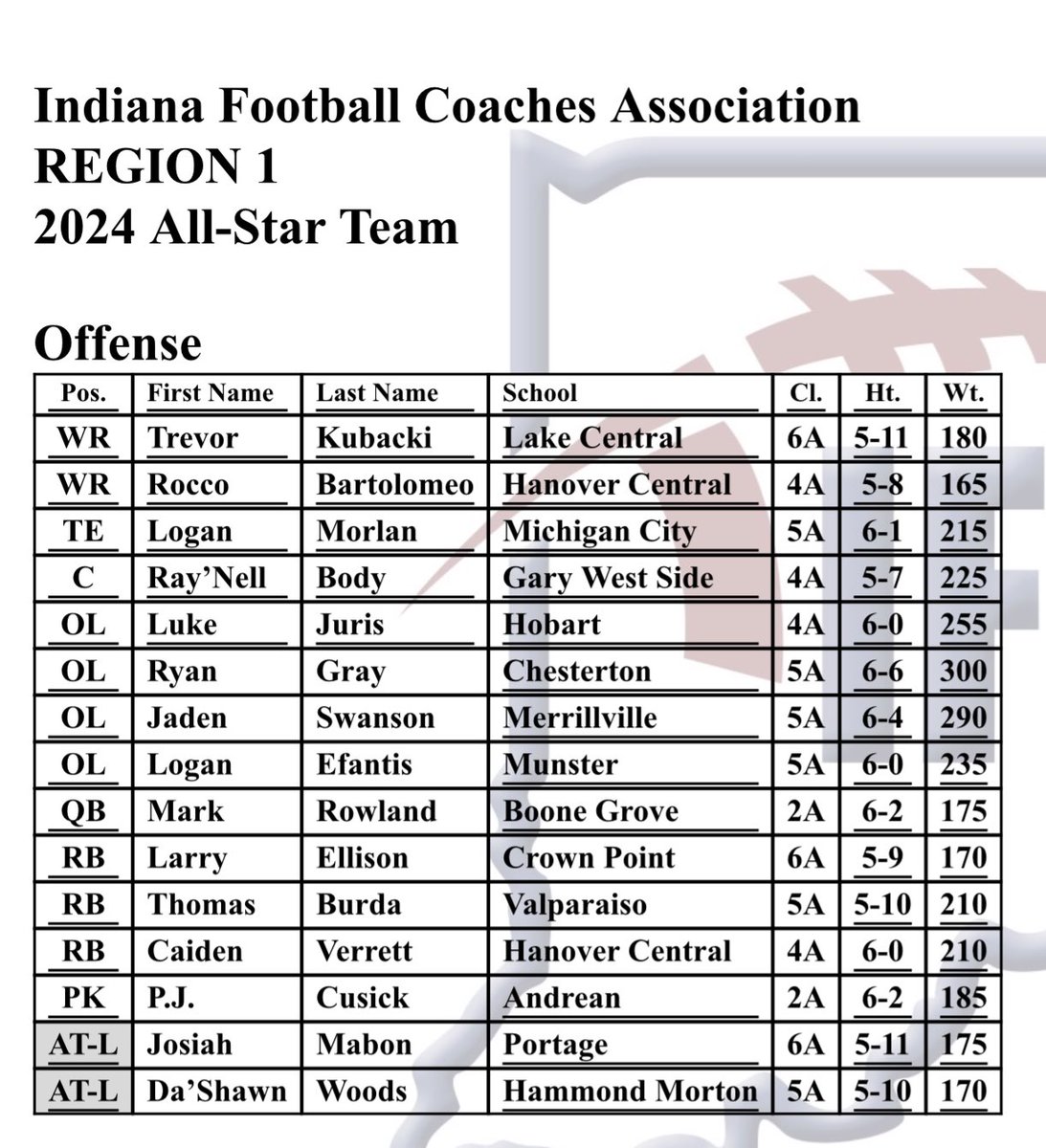 MerrillvilleFootball (@mhspiratefball) on Twitter photo Congrats to <a href="/mhspiratefball/">MerrillvilleFootball</a> Seniors Jaden Swanson and Jeremiah Jordan on being named <a href="/IFCARegion1/">Region1Fball</a> All Stars! Congrats to <a href="/mhspiratefball/">MerrillvilleFootball</a> Seniors Jaden Swanson and Jeremiah Jordan on being named <a href="/IFCARegion1/">Region1Fball</a> All Stars!