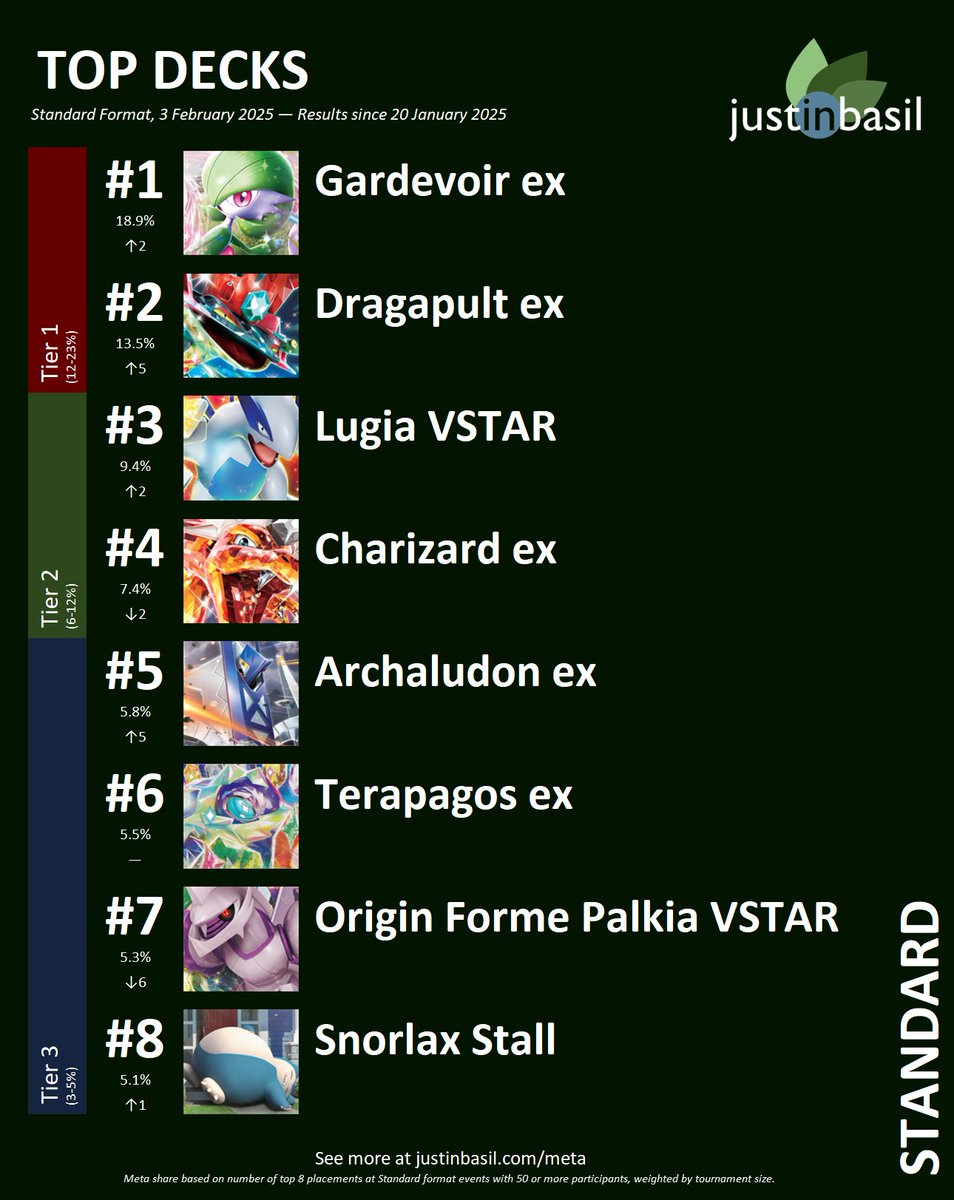 In this week's #PokemonTCG Standard format meta update, Gardevoir ex  retakes its crown and first place. Meanwhile, Dragapult, Lugia, and  Archaludon climb the ranks. #Pokemon #PlayPokemon #PokemonCards #