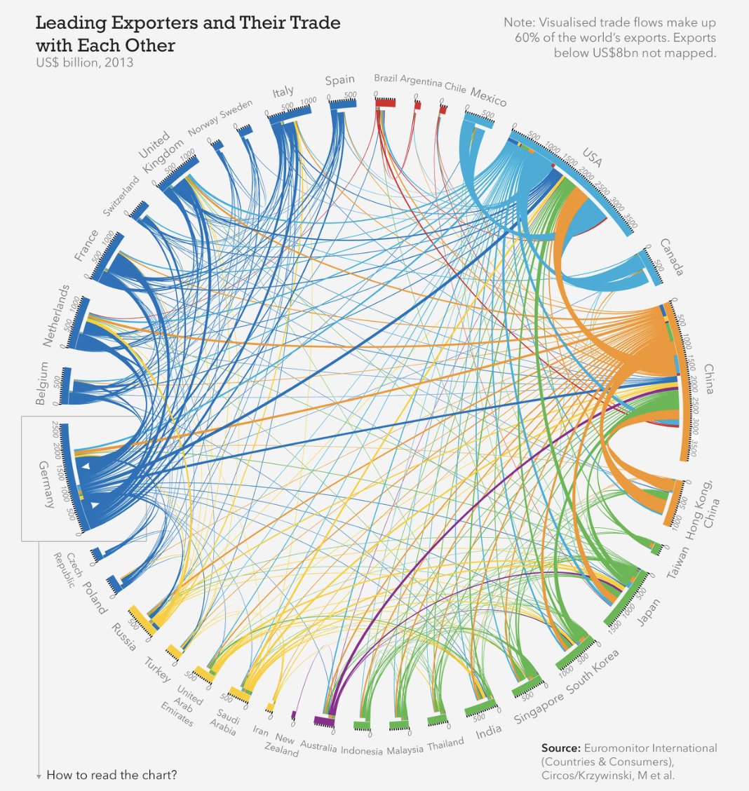 #TarriffWars of 2025
We know not how what was unraveled this weekend will eventually sort itself out. Of this we can be sure:
What was, will not be.

Every country, every company, that trades, is drawing up contingency plans right now: Who to sell to, buy from, what, how &amp; when.
