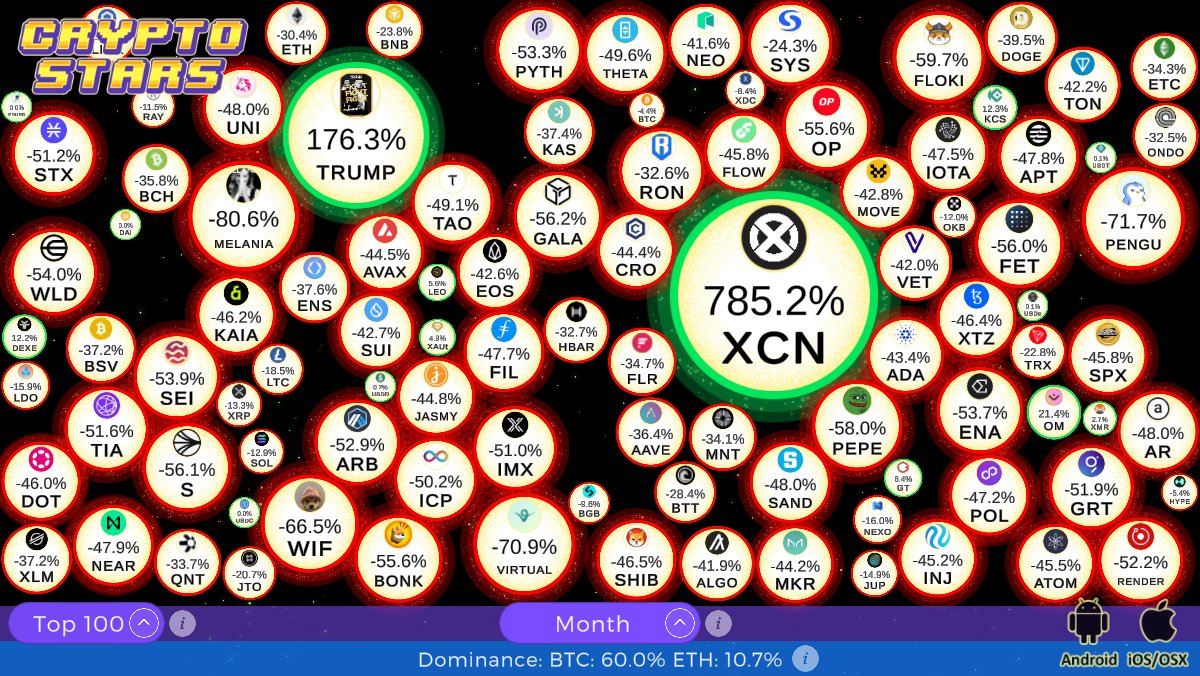 Monthly Trending Coins:
#XCN - Onyxcoin gained 785.2%
#TRUMP - OFFICIAL TRUMP gained 176.3%
#OM - MANTRA gained 21.4%
#KCS - KuCoin Token gained 12.3%
#DEXE - DeXe gained 12.2%
#GT - GateToken gained 6.4%
#LEO - UNUS SED LEO gained 5.6%
#Altcoins #ToTheMoon