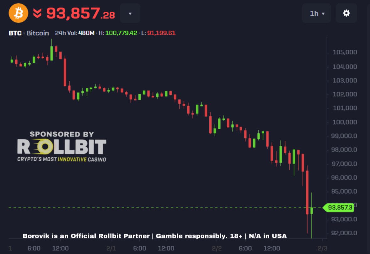 Bitcoin is only down 7% today on March 12, 2020 Bitcoin dropped nearly 40%  in 2021 crypto went through its biggest bull market