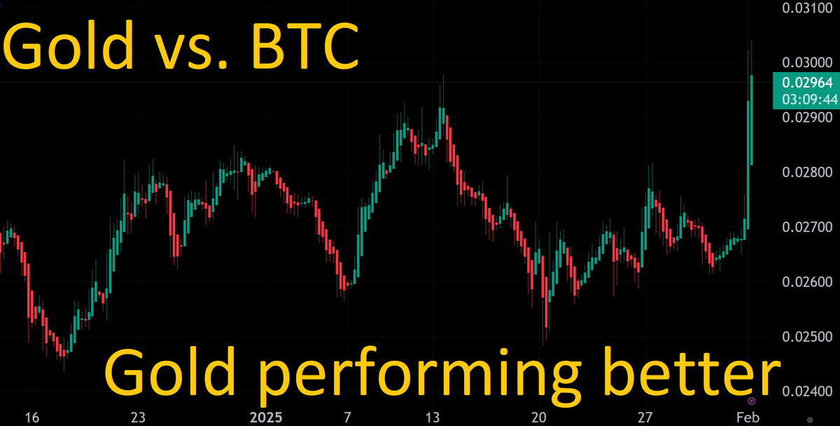 LOD3 (@lode_one) on Twitter photo Tonight we see that #GOLD is outperforming #BTC 
Gold is real, sound money.
Take a look at the $AUX chart to see how tokenized gold on the $AVAX blockchain is performing! Tonight we see that #GOLD is outperforming #BTC 
Gold is real, sound money.
Take a look at the $AUX chart to see how tokenized gold on the $AVAX blockchain is performing!