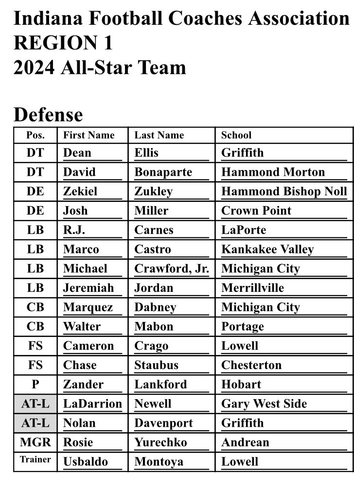 LPSlicersFB's tweet photo. CONGRATULATIONS TO RJ CARNES for being selected as a 2024 IFCA Northern Indiana All Star!!!

#daybyday #sharkstandard https://t.co/hUgQh4T5VW