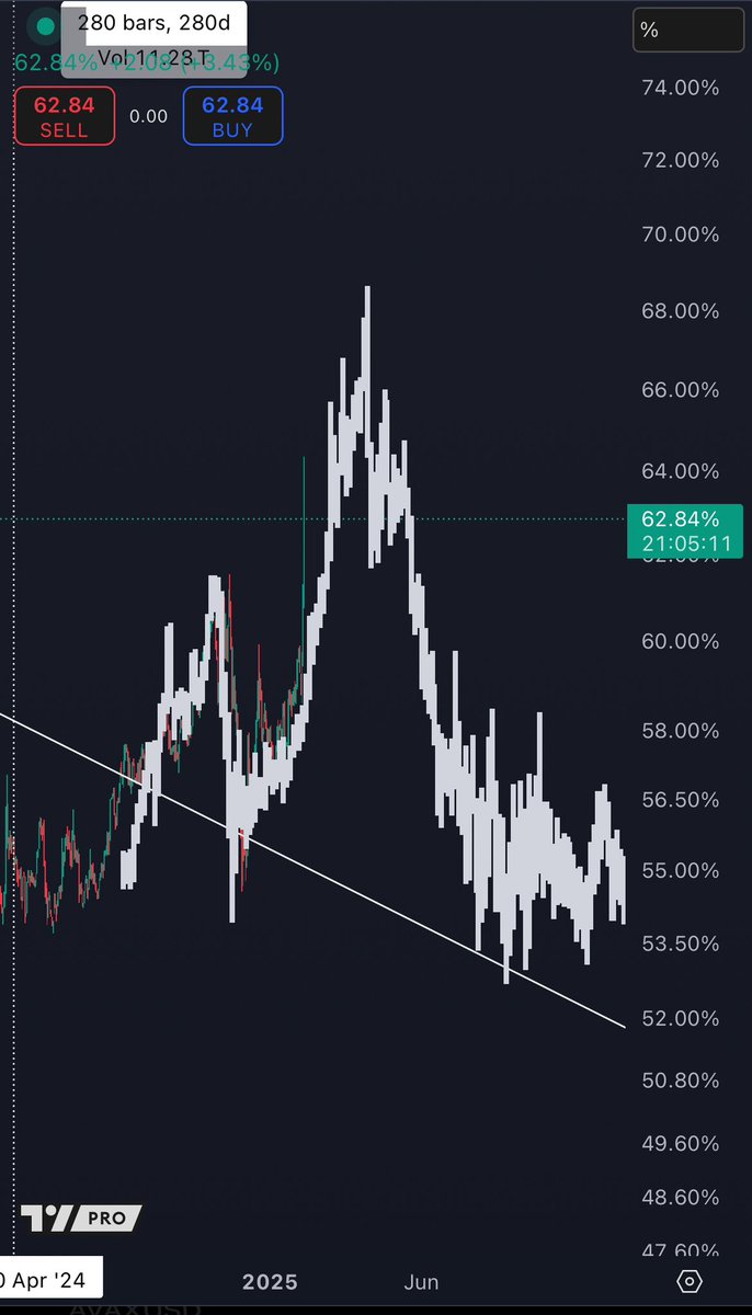 Bitcoin Dominance shot up with the last leg of that flush.

Shouldn’t be much longer before we see alts start to outperform again.