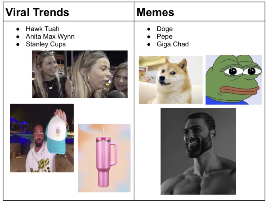 Viral Trends vs. Real Memes

$DOGE $PEPE $GIGA