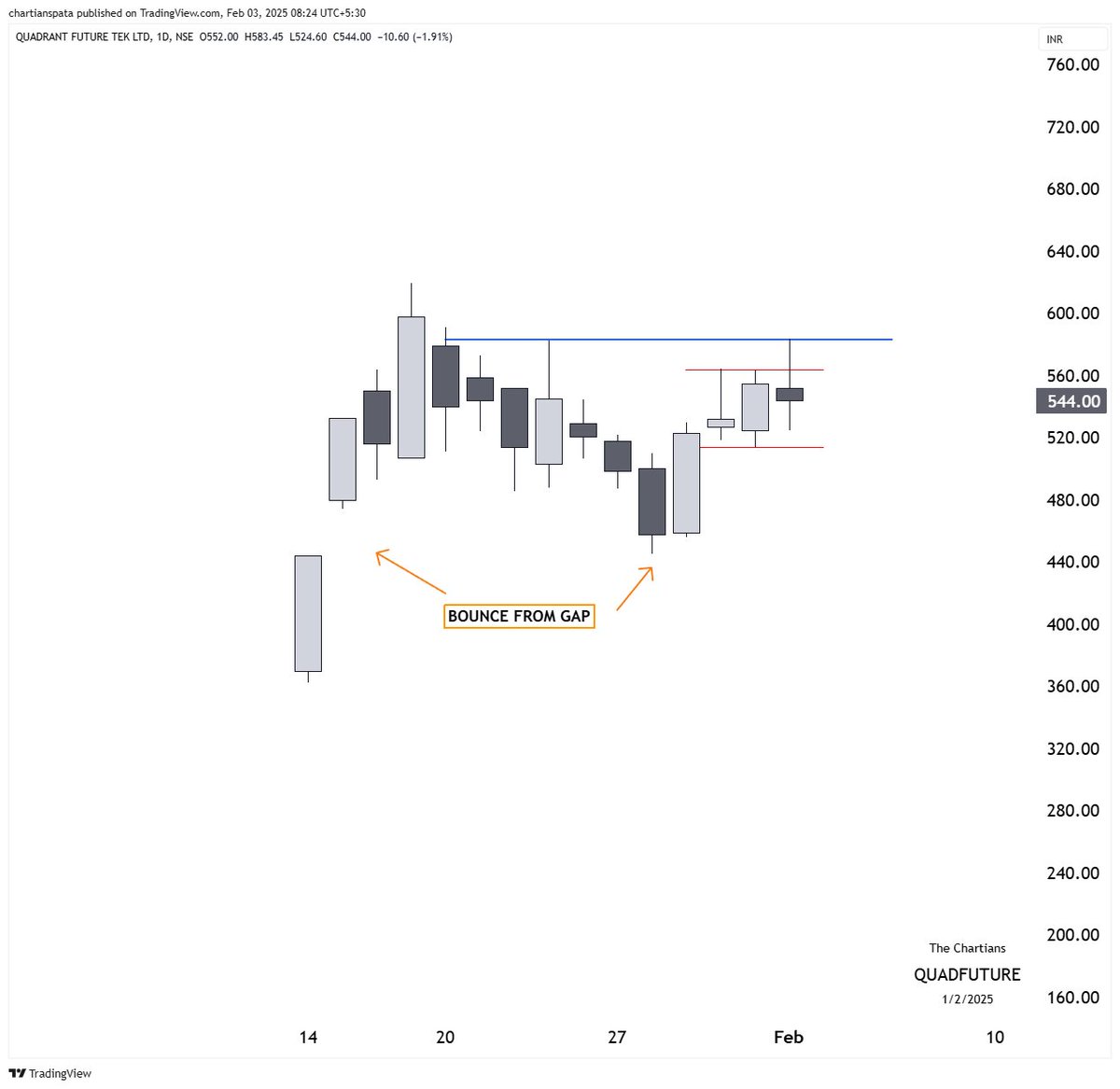 chartians's tweet image. #QUADFUTURE : 545 [IPO Base Setup⭐️]