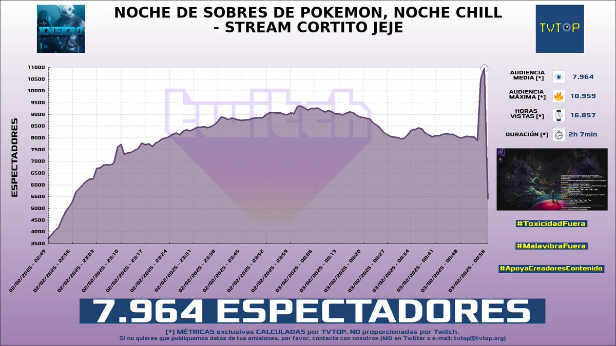 tvtop_es's tweet photo. ¡Emisiones finalizadas! Nuestros datos (media/peak) 🧐 :

🥇 🇪🇸 #KNekro 👴🏽🎮 > 8K/11K 
🥈 🇵🇪 #NeutrooYT 🦁🔥 > 7.7K/8.6K 
🥉 🇵🇪 #SachaUzumaki 🗣️ > 7.6K/14K 
4⃣ 🇪🇸 #Carola 💚 > 2.1K/2.9K 

#JustChatting #OgGang #IRL #INTHEFACADEWETRUST https://t.co/HgTNgz26EA