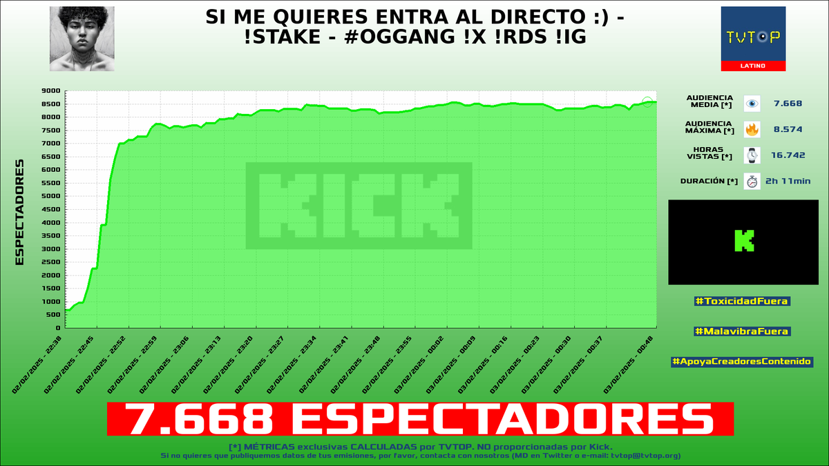tvtop_es's tweet photo. ¡Emisiones finalizadas! Nuestros datos (media/peak) 🧐 :

🥇 🇪🇸 #KNekro 👴🏽🎮 > 8K/11K 
🥈 🇵🇪 #NeutrooYT 🦁🔥 > 7.7K/8.6K 
🥉 🇵🇪 #SachaUzumaki 🗣️ > 7.6K/14K 
4⃣ 🇪🇸 #Carola 💚 > 2.1K/2.9K 

#JustChatting #OgGang #IRL #INTHEFACADEWETRUST https://t.co/HgTNgz26EA