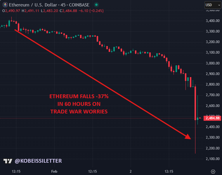 KobeissiLetter's tweet photo. This is insane:

Ethereum just fell -37% in 60 hours since the trade war headlines mid-day on Friday. https://t.co/6UoIIinJqP