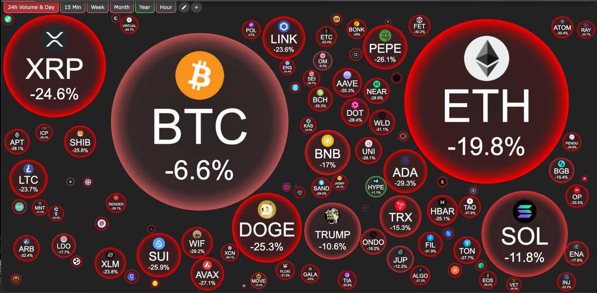 Huge Crypto crash 🚨
Last 24 hours was a black swan ⚠️

Everyone got trapped with Trump bullish news for crypto + Feb is always good for crypto news. 

Really sad to see this. 

$BTC 6.6% Down
$ETH 20% 

Major altcoins 25-40% Down in 24 hours.

#CRYPTO #CryptoCrash