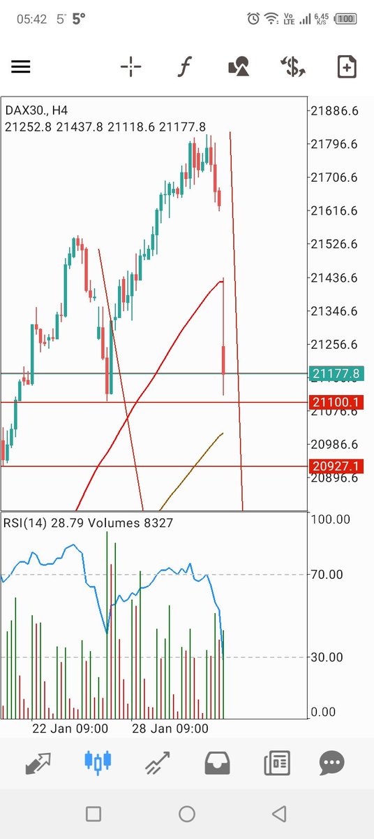 hocalarfx's tweet photo. #dax nokta atışı satışlardan bir kısım bırakıp kâr aldım Buy a geçtim https://t.co/YGLFf47BzW