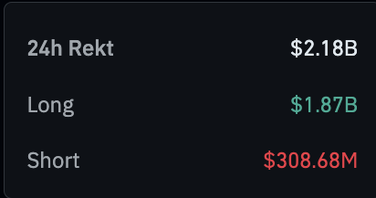 🚨 UPDATE: Over $2 BILLION Liquidated in Just 24 Hours!

More liquidations than both the COVID crash and FTX implosion.