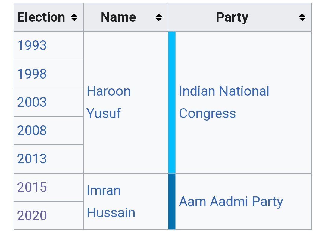 Mrsinha's tweet photo. Can a Hindu ever win the Ballimaran Assembly seat (Delhi), which has a 70%+ Muslim population?

The answer exposes the reality of secularism, bhaichara, Ganga-Jamni tahzeeb, etc., etc.! https://t.co/K1tU1TTbqE