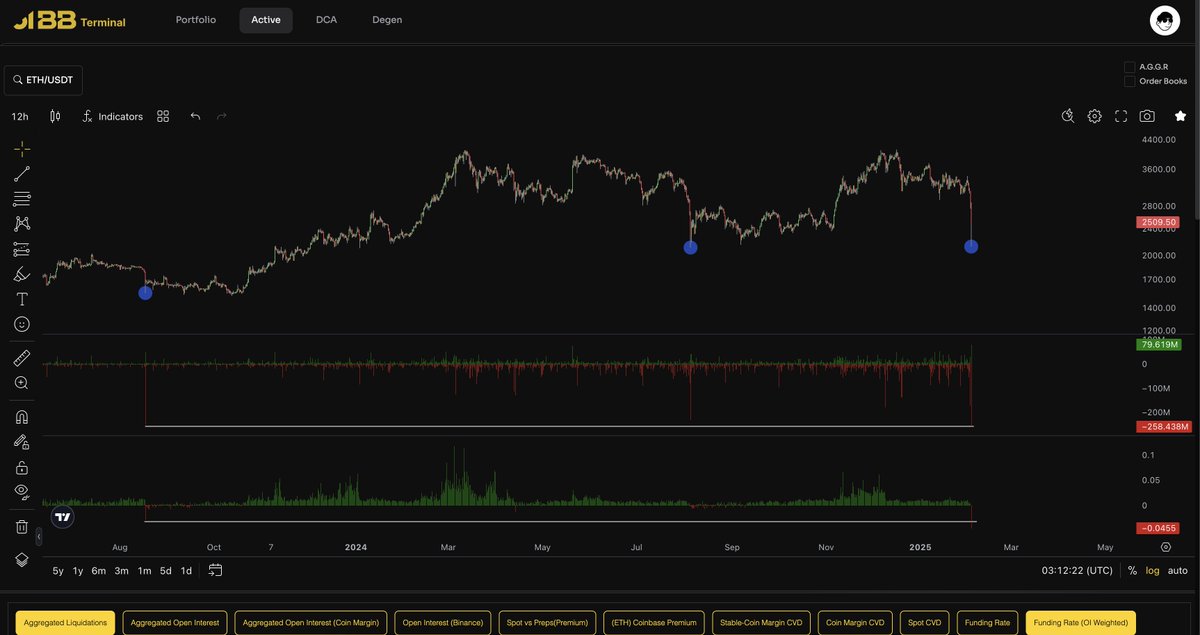 Largest liquidation event on $ETH in the past 2+ years with the most negative funding... most comparable event to this was March 2020 Covid Crash. 

I believe those that stick around will be rewarded. Most will not stick around. Defining moment for many. We all go through it.