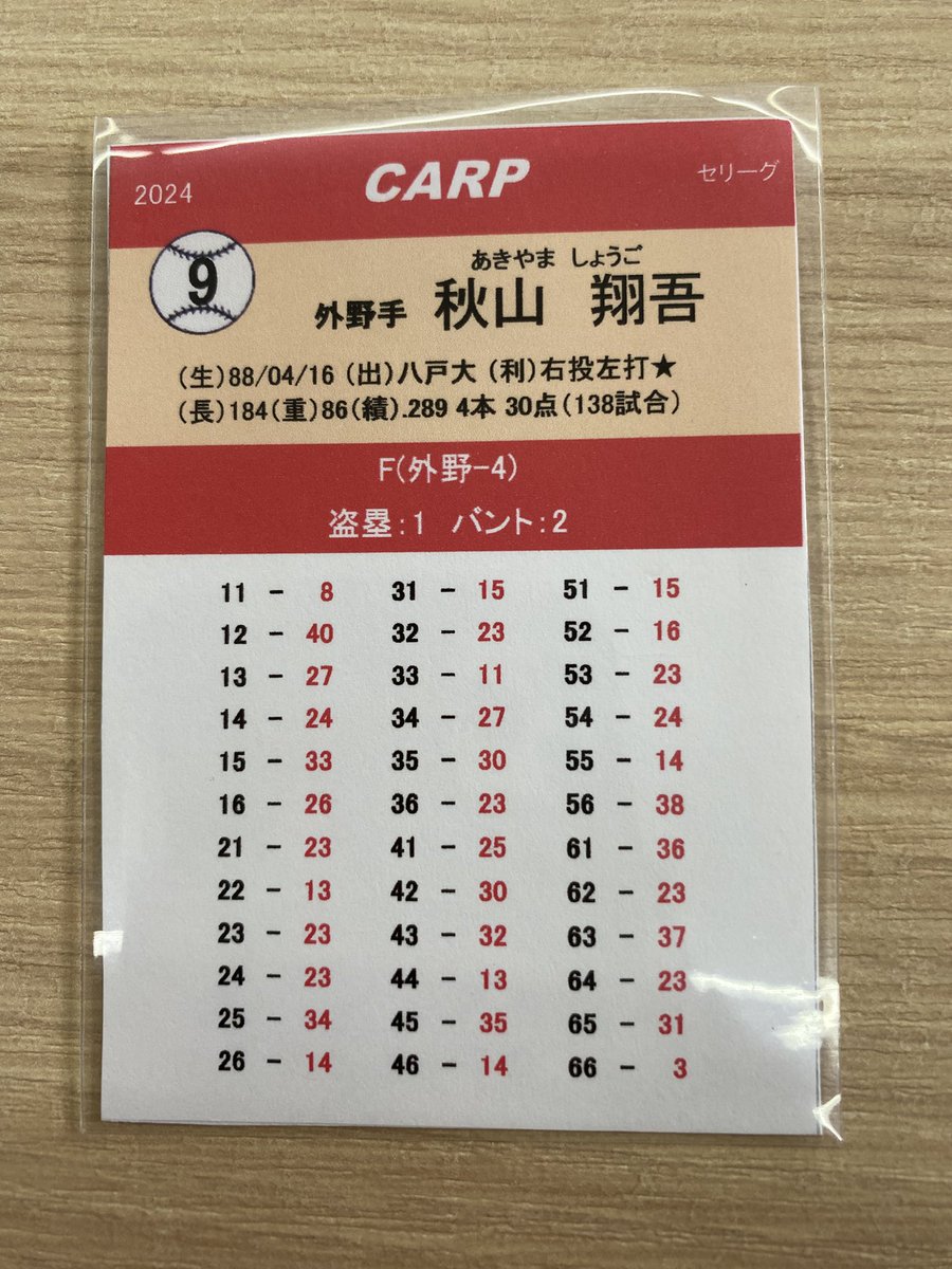 hexingames's tweet photo. 12球団ペナントレースの2024年版の去年の激闘が当店で再現出来ます。

昨年セリーグ4位の広島カープのベスト3です。

大瀬良投手、秋山選手、菊池選手です

う〜ん。なんだろう？
全般的に悪くはないけど良くもない😓

もしクライマックスシリーズに出ていたとしても短期決戦は勝てない気がします。 https://t.co/BCAbAvIC4z