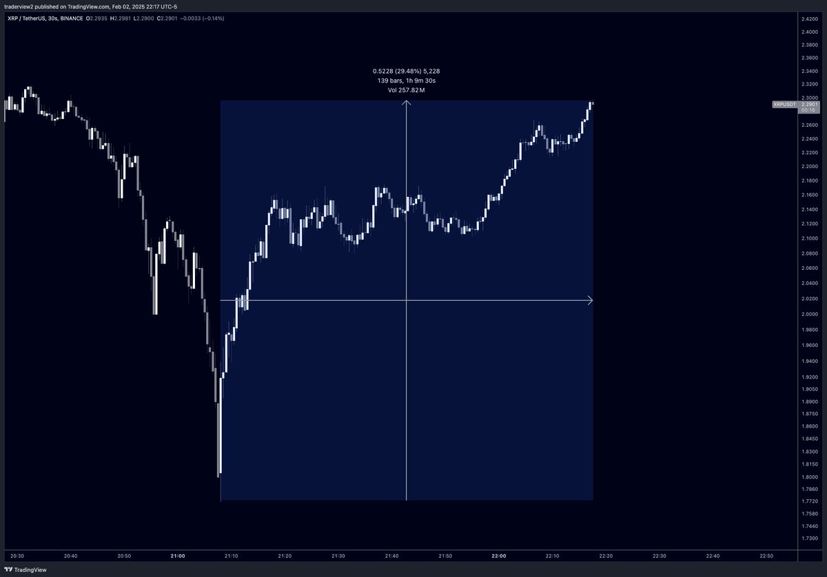 XRP is up 29% in the last hour Why? Orderbook wiped clean after an event  like this Price floats right back up like a vaccum