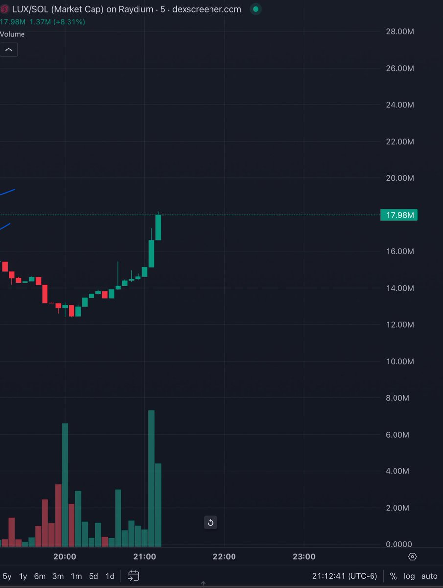 They saw us build 

They saw us form a community 

THEY SAW US HOLD THROUGH THE STORM

$LUX is now being seen by the masses

Those 10M Prices will never be seen again.
